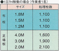 約2倍の処理能力があります