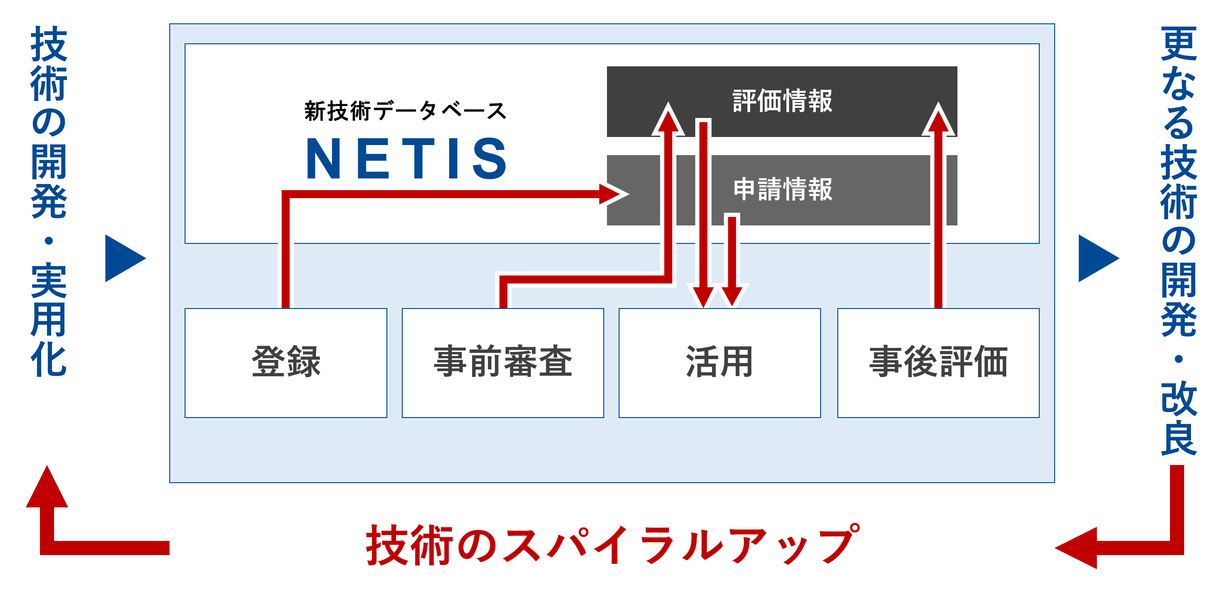 公共工事等における新技術活用システムの図解